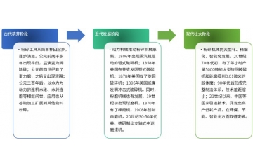 粉碎機(jī)械行業(yè)發(fā)展歷程和發(fā)展趨勢分析