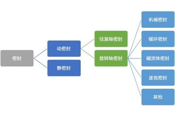 產(chǎn)業(yè)升級進(jìn)程深化的背景下，密封行業(yè)競爭將加速向高質(zhì)量發(fā)展演進(jìn)