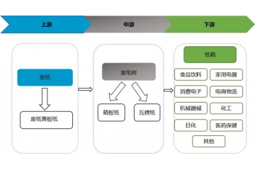 國內(nèi)瓦楞紙、箱板紙行業(yè)向高強(qiáng)度方向發(fā)展是一大趨勢
