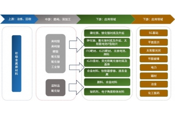 高純稀散金屬行業(yè)產(chǎn)業(yè)鏈分析、下游行業(yè)未來市場(chǎng)趨勢(shì)及主要玩家