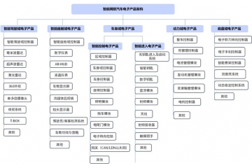 汽車電動化、智能化及網(wǎng)聯(lián)化推動汽車電子行業(yè)創(chuàng)新發(fā)展