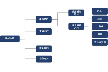 混合信號芯片全產(chǎn)業(yè)鏈及競爭態(tài)勢分析