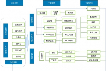 鋰鹽行業(yè)受益鋰電產(chǎn)業(yè)，預(yù)計(jì)2026年全球鋰消費(fèi)量達(dá)205萬噸