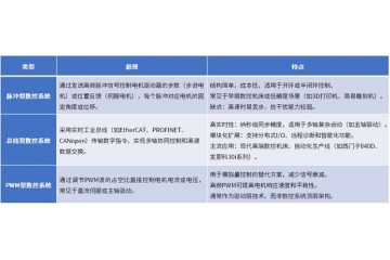 數(shù)控系統(tǒng)行業(yè)預(yù)計(jì)2029年將達(dá)到274億美元，行業(yè)長期發(fā)展動(dòng)