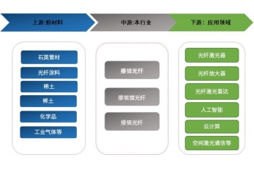 預(yù)計2028年全球市場將達(dá)到34億美元摻稀土光纖有望達(dá)14億