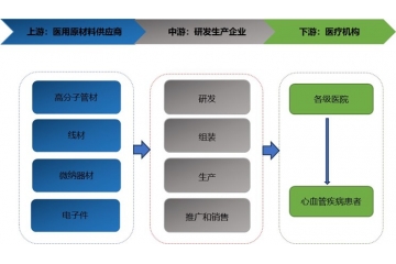 我國醫(yī)療器械國產(chǎn)創(chuàng)新將從無源介入領域向高端有源介入領域邁進