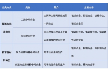 特種中間合金行業(yè)全景圖譜：概況、需求驅動、趨勢與挑戰(zhàn)