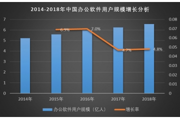 辦公軟件行業(yè)市場規(guī)模及競爭格局分析（附報告目錄）