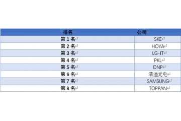 平板顯示大屏化，掩膜版產(chǎn)業(yè)鏈需求前景較好（附報告目錄）