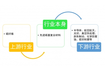 先進(jìn)碳基復(fù)合材料行業(yè)下游需求旺盛，發(fā)展空間較大（附報(bào)告目錄）