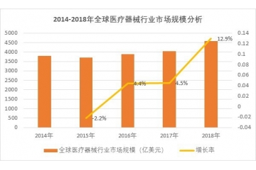 國(guó)內(nèi)外醫(yī)療器械行業(yè)市場(chǎng)規(guī)模分析（附報(bào)告目錄）