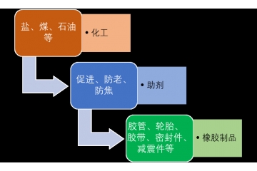 橡膠助劑行業(yè)發(fā)展方向與細(xì)分市場(chǎng)領(lǐng)先企業(yè)（附報(bào)告目錄）