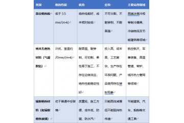 絕熱材料市場發(fā)展概況（附報(bào)告目錄）