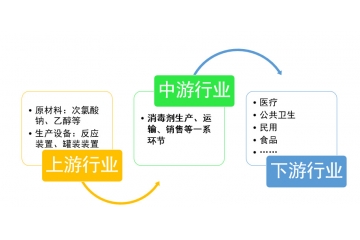 消毒劑行業(yè)市場(chǎng)規(guī)模及行業(yè)競(jìng)爭(zhēng)格局分析（附報(bào)告目錄）