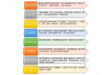 我國咖啡行業(yè)技術(shù)水平及需求變動分析（附報告目錄）