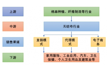 無紡布產(chǎn)業(yè)鏈分析、競爭格局及主要企業(yè)分析（附報(bào)告目錄）