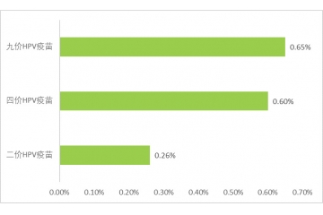 HPV疫苗：預(yù)防宮頸癌、市場(chǎng)供不應(yīng)求、需求潛力巨大（附報(bào)告目