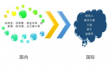 化妝品行業(yè)四大有利因素及六大進(jìn)入壁壘分析（附報(bào)告目錄）