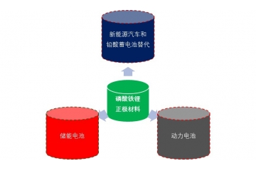 磷酸鐵鋰正極材料行業(yè)政策需求同發(fā)力及重點企業(yè)（附報告目錄）