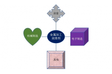 金屬加工潤(rùn)滑劑行業(yè)發(fā)展概況與全球領(lǐng)先企業(yè)分析（附報(bào)告目錄）