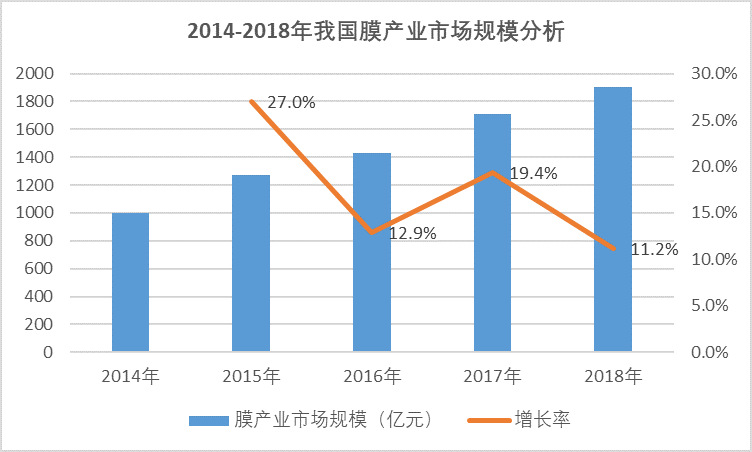 2020-2026年膜行業(yè)產(chǎn)業(yè)鏈調(diào)研及投資前景預(yù)測報(bào)告(圖2)