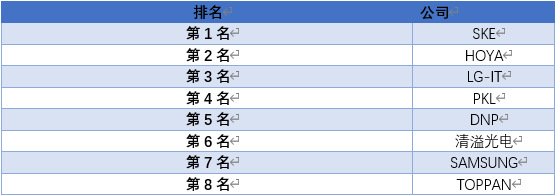 平板顯示大屏化，掩膜版產(chǎn)業(yè)鏈需求前景較好（附報(bào)告目錄）(圖1)