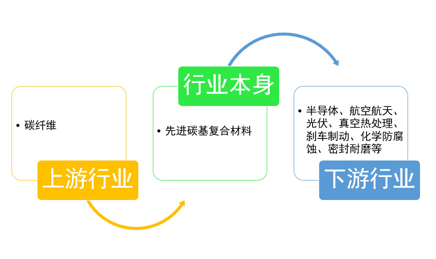 先進碳基復合材料行業(yè)下游需求旺盛，發(fā)展空間較大（附報告目錄）(圖1)