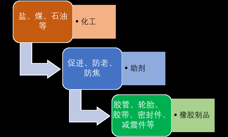 橡膠助劑行業(yè)發(fā)展方向與細(xì)分市場領(lǐng)先企業(yè)（附報(bào)告目錄）(圖1)
