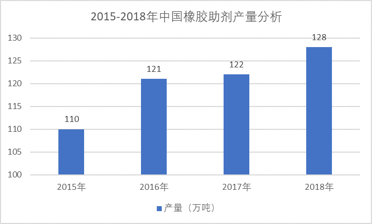 橡膠助劑行業(yè)發(fā)展方向與細(xì)分市場領(lǐng)先企業(yè)（附報(bào)告目錄）(圖2)