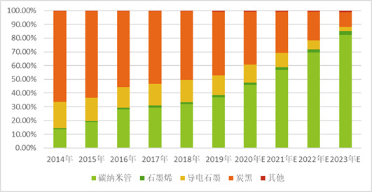 2020-2026年碳納米管行業(yè)全景調研及投資前景預測報告(圖2)