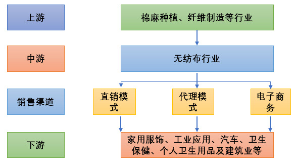 無紡布產(chǎn)業(yè)鏈分析、競爭格局及主要企業(yè)分析（附報(bào)告目錄）(圖1)