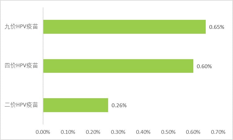 HPV疫苗：預(yù)防宮頸癌、市場供不應(yīng)求、需求潛力巨大（附報告目錄）(圖1)
