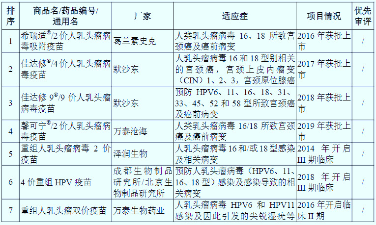 HPV疫苗：預(yù)防宮頸癌、市場供不應(yīng)求、需求潛力巨大（附報告目錄）(圖2)