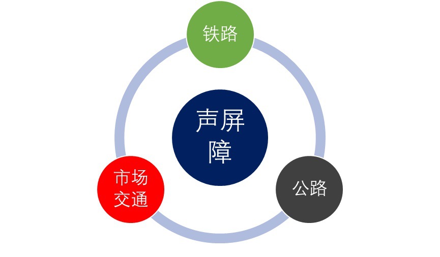 聲屏障行業(yè)發(fā)展分析與行業(yè)內(nèi)主要品牌（附報告目錄）(圖1)