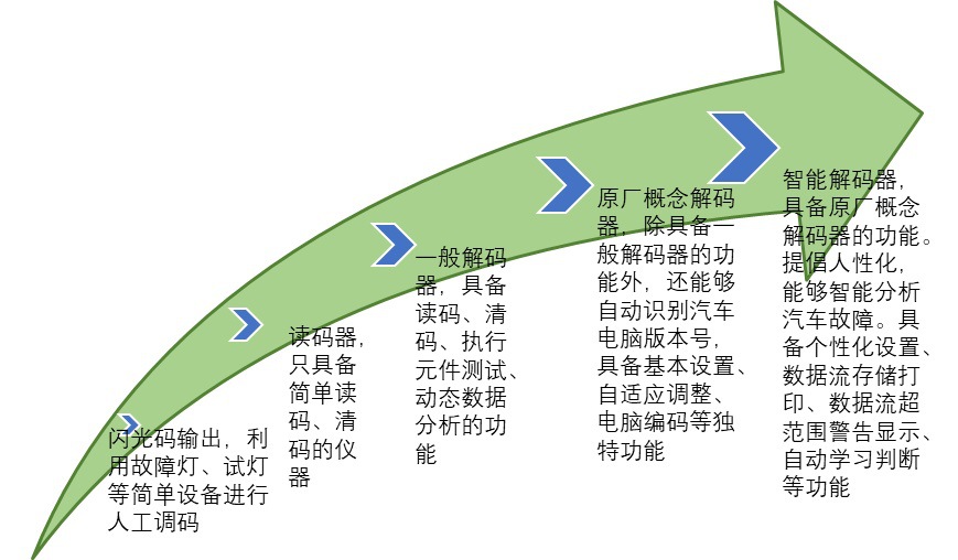 2020-2026年汽車故障檢測設(shè)備行業(yè)深度調(diào)研及市場前景預(yù)測報告(圖2)