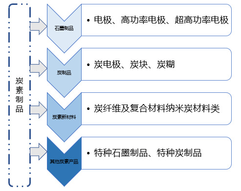 2020-2026年炭電極行業(yè)細(xì)分市場(chǎng)分析與前景預(yù)測(cè)報(bào)告(圖1)