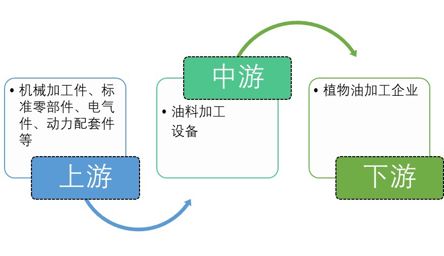 2020-2026年油料加工設(shè)備行業(yè)市場(chǎng)調(diào)查與前景預(yù)測(cè)報(bào)告(圖1)