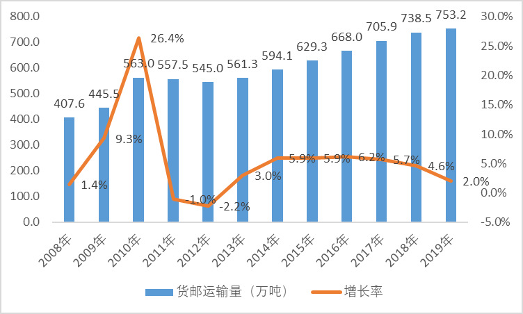 2020-2026年航空物流行業(yè)細分市場調(diào)研與前景預測咨詢報告(圖1)