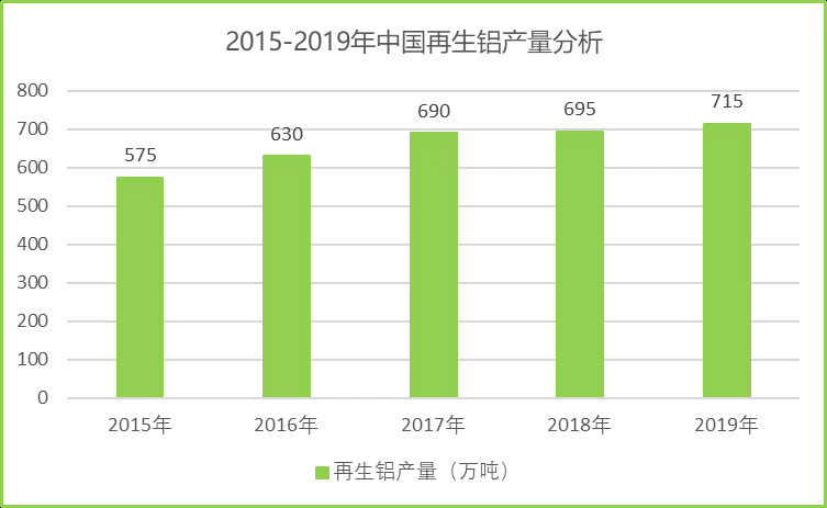 2020-2026年國內外再生鋁行業(yè)運行格局及投資戰(zhàn)略咨詢報告(圖3)