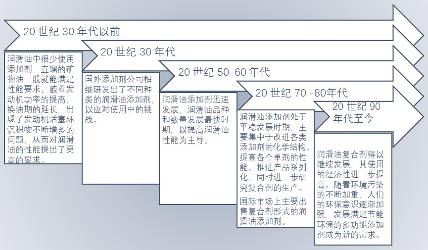 2020-2026年潤(rùn)滑油添加劑細(xì)分市場(chǎng)調(diào)研與前景預(yù)測(cè)報(bào)告(圖1)