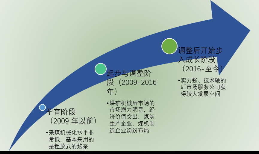 2020-2026年中國煤礦機械后市場服務行業(yè)投資前景專項報告(圖1)