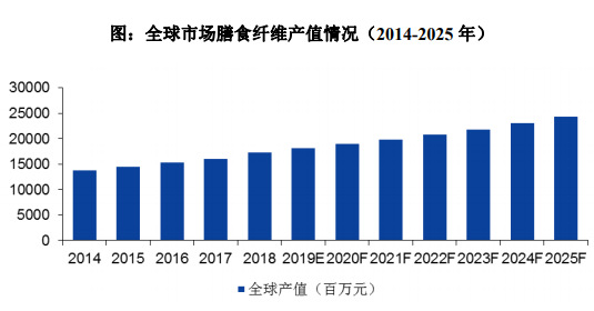 2020-2026年膳食纖維行業(yè)細分市場分析與前景預(yù)測報告(圖1)