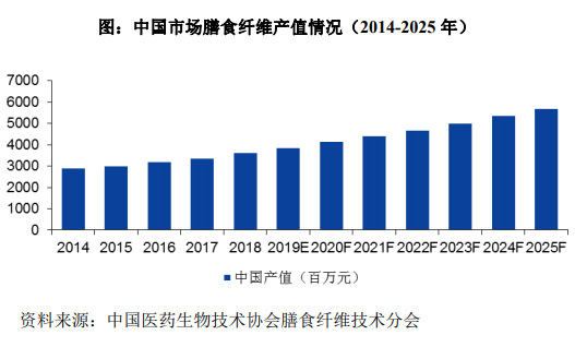 2020-2026年膳食纖維行業(yè)細分市場分析與前景預(yù)測報告(圖2)