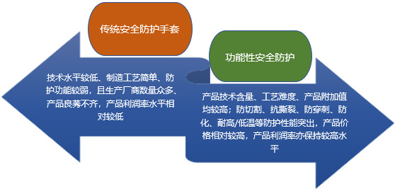 2020-2026年功能性安全防護手套行業(yè)市場調(diào)研與前景預測咨詢報告(圖1)