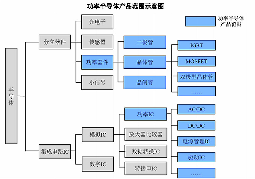 2020-2026年全球與中國功率半導(dǎo)體行業(yè)全景專項(xiàng)研究與發(fā)展趨勢分析報(bào)告(圖1)