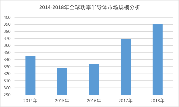 2020-2026年全球與中國功率半導(dǎo)體行業(yè)全景專項(xiàng)研究與發(fā)展趨勢分析報(bào)告(圖2)