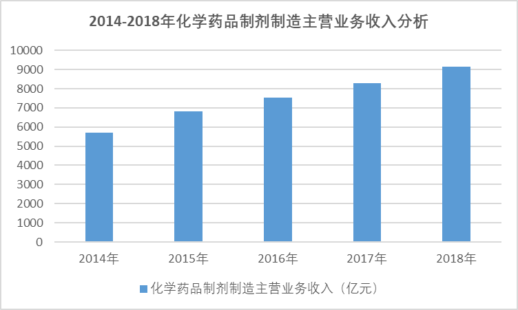 2020-2026年中國化學(xué)藥品制劑行業(yè)專項調(diào)研發(fā)展分析與投資前景預(yù)測報告(圖1)