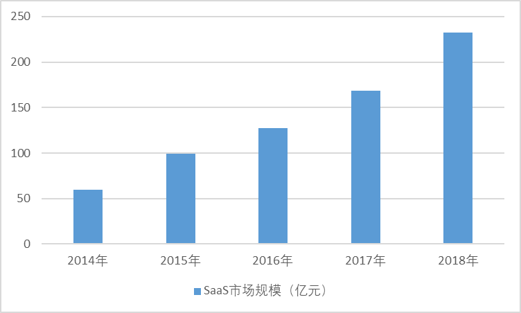 1、SaaS行業(yè)發(fā)展概況(圖1)